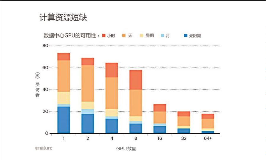 算力不足限制AI创新　学者呼吁加强学术界算力支持